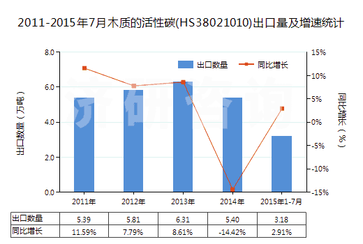 2011-2015年7月木質(zhì)的活性碳(HS38021010)出口量及增速統(tǒng)計(jì)